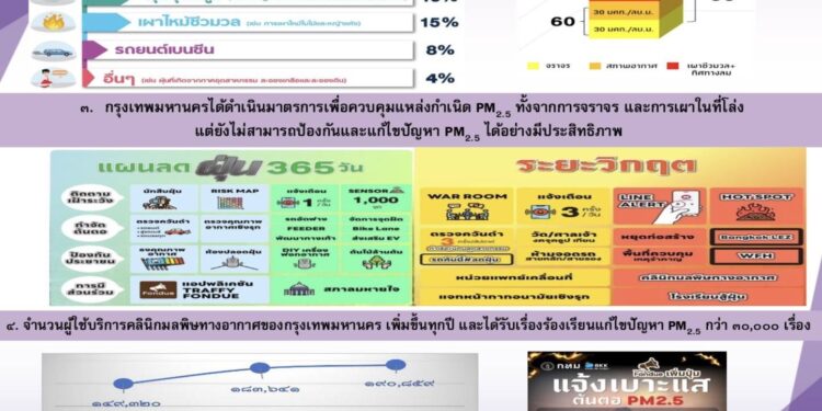 ทส. ประชุม คกก.สิ่งแวดล้อมแห่งชาติ ประกาศกำหนดพื้นที่ กรุงเทพฯ และ 4 จังหวัดภาคเหนือ เป็นเขตควบคุมมลพิษ