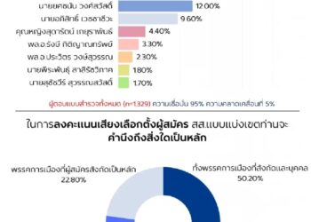 นอร์ทแบงค็อกโพลชี้ “ณัฐพงษ์–พรรคประชาชน” นำโด่ง ความนิยมทิ้งห่าง เพื่อไทย–ภูมิใจไทย ประชาชนชั่งน้ำหนัก “พรรคคู่คน” เลือก ส.ส.เขต