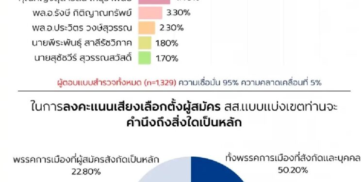 นอร์ทแบงค็อกโพลชี้ “ณัฐพงษ์–พรรคประชาชน” นำโด่ง ความนิยมทิ้งห่าง เพื่อไทย–ภูมิใจไทย ประชาชนชั่งน้ำหนัก “พรรคคู่คน” เลือก ส.ส.เขต